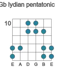 Guitar scale for Gb lydian pentatonic in position 10